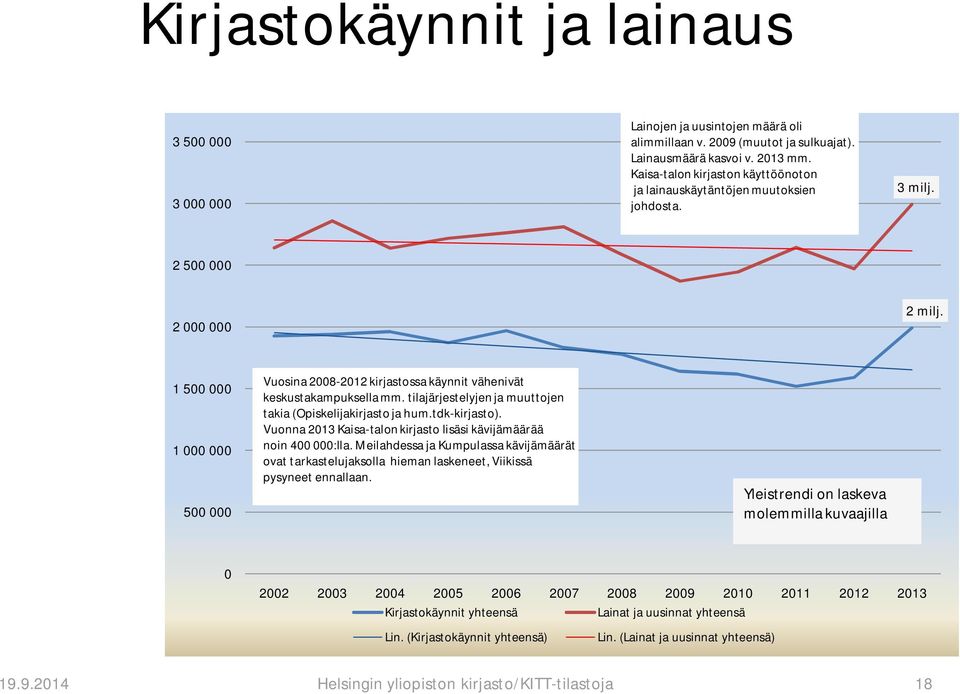 1 500 000 1 000 000 500 000 Vuosina 2008-2012 kirjastossa käynnit vähenivät keskustakampuksella mm. tilajärjestelyjen ja muuttojen takia (Opiskelijakirjasto ja hum.tdk-kirjasto).