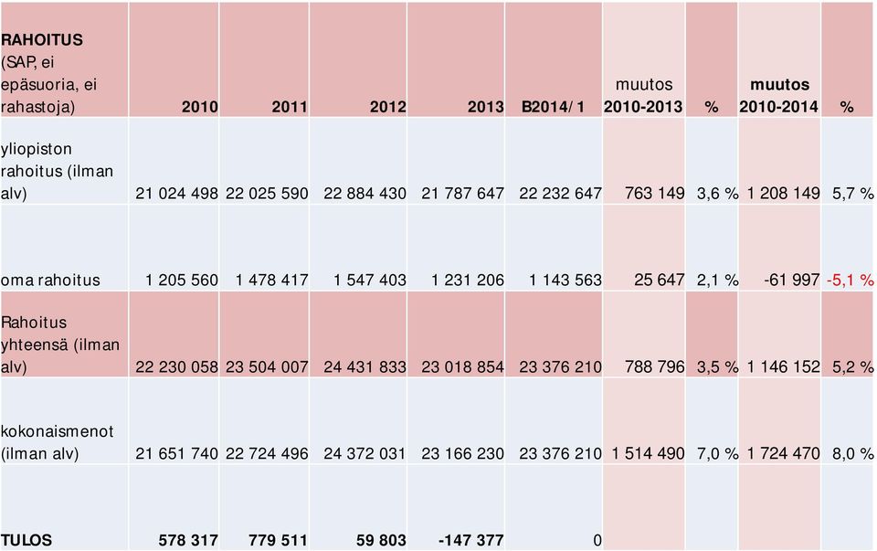 25 647 2,1 % -61 997-5,1 % Rahoitus yhteensä (ilman alv) 22 230 058 23 504 007 24 431 833 23 018 854 23 376 210 788 796 3,5 % 1 146 152 5,2 %