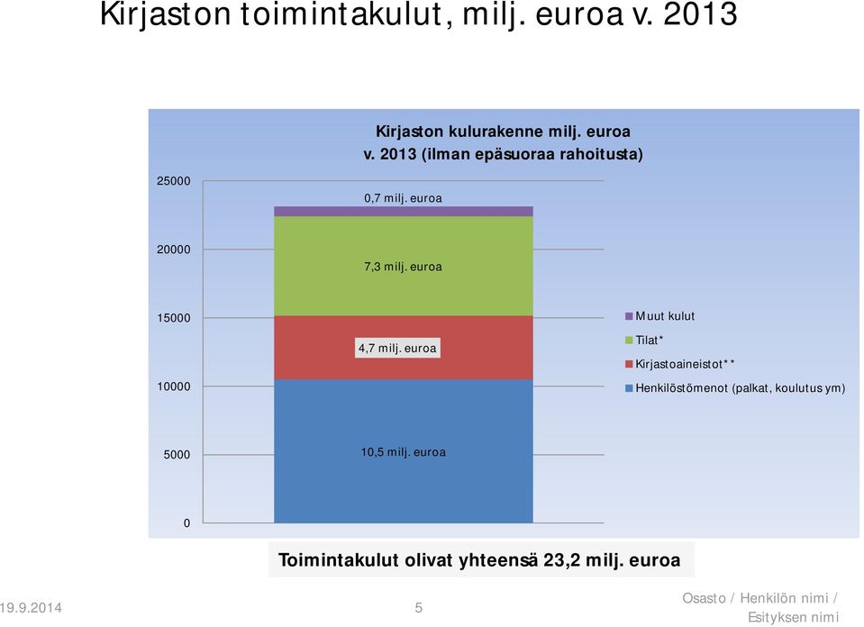 euroa Muut kulut Tilat* Kirjastoaineistot** Henkilöstömenot (palkat, koulutus ym) 5000 10,5 milj.