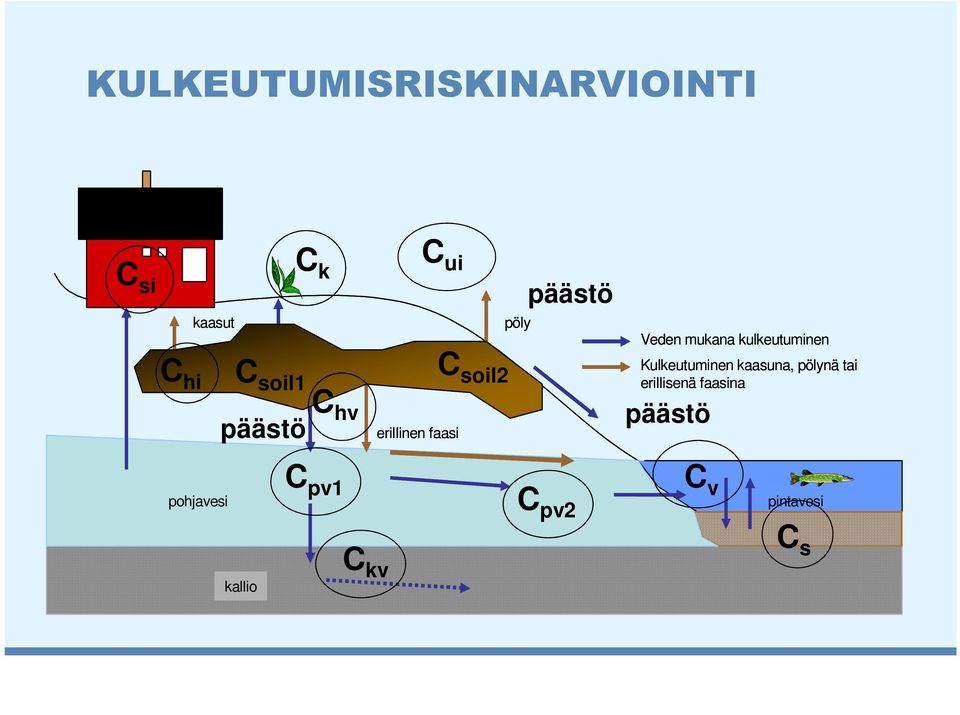 päästö erillinen faasi Kulkeutuminen kaasuna, pölynä tai