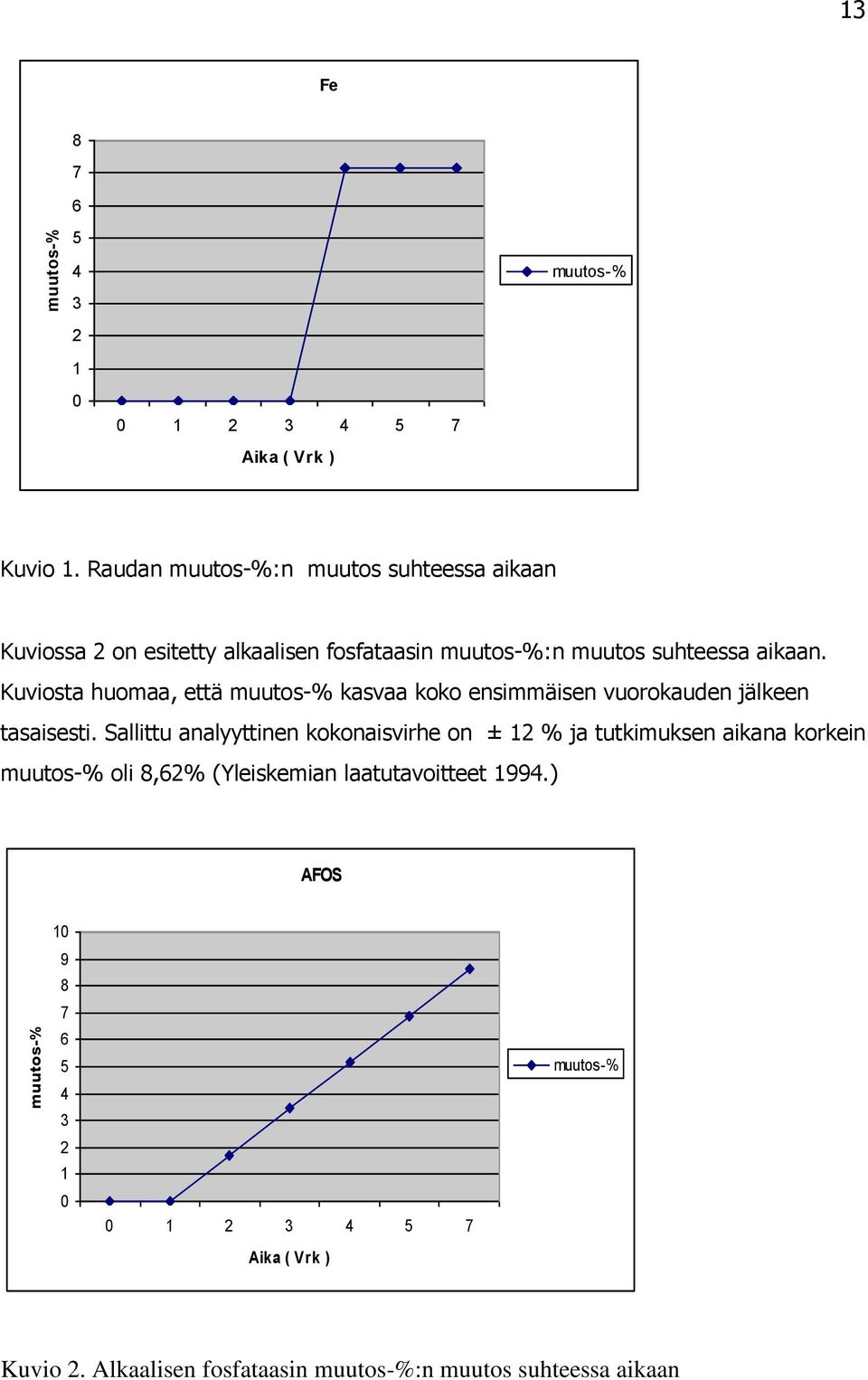 Kuviosta huomaa, että % kasvaa koko ensimmäisen vuorokauden jälkeen tasaisesti.