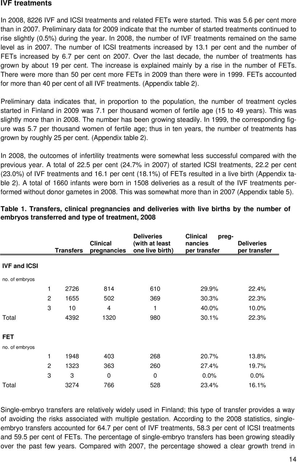 The number of ICSI treatments increased by 13.1 per cent and the number of FETs increased by 6.7 per cent on 2007. Over the last decade, the number of treatments has grown by about 19 per cent.