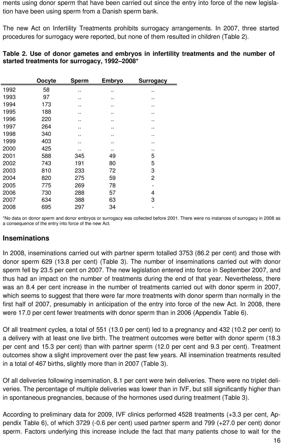 Use of donor gametes and embryos in infertility treatments and the number of started treatments for surrogacy, 1992 2008* Oocyte Sperm Embryo Surrogacy 1992 58...... 1993 97...... 1994 173...... 1995 188.