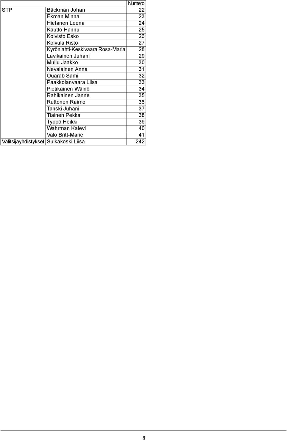 Nevalainen Anna 31 Ouarab Sami 32 Paakkolanvaara Liisa 33 Pietikäinen Wäinö 34 Rahikainen Janne 35 Ruttonen