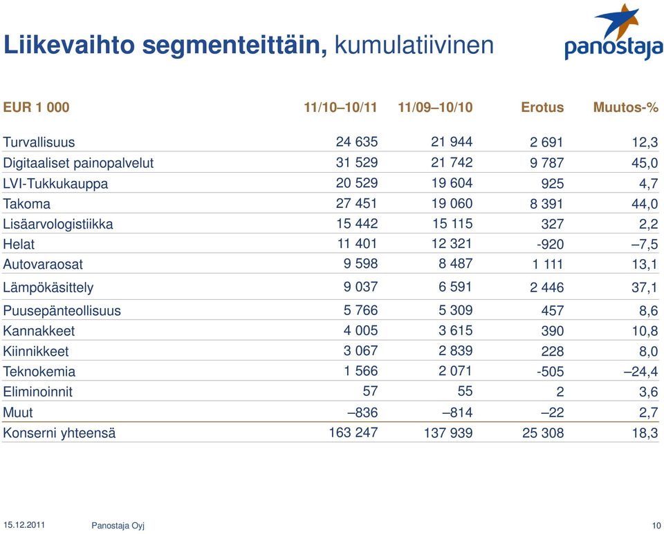 321-920 7,5 Autovaraosat 9 598 8 487 1 111 13,1 Lämpökäsittely 9 037 6 591 2 446 37,1 Puusepänteollisuus 5 766 5 309 457 8,6 Kannakkeet 4 005 3 615 390 10,8