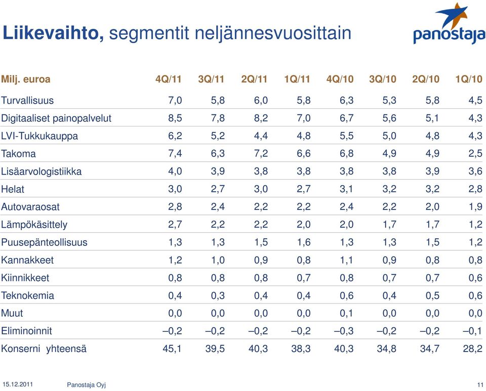 4,8 4,3 Takoma 7,4 6,3 7,2 6,6 6,8 4,9 4,9 2,5 Lisäarvologistiikka 4,0 3,9 3,8 3,8 3,8 3,8 3,9 3,6 Helat 3,0 2,7 3,0 2,7 3,1 3,2 3,2 2,8 Autovaraosat 2,8 2,4 2,2 2,2 2,4 2,2 2,0 1,9 Lämpökäsittely