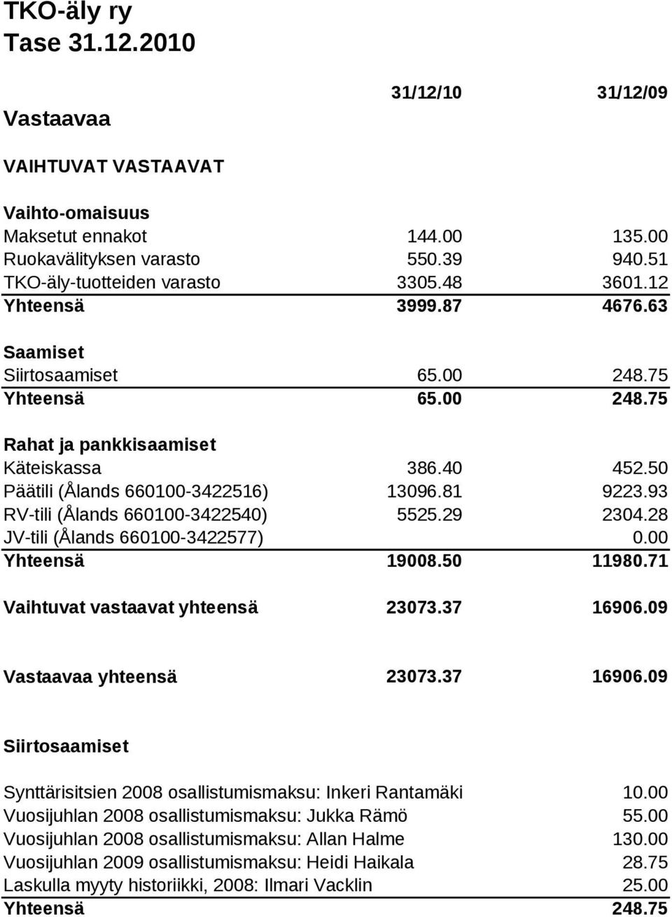 29 2304.28 JV-tili (Ålands 660100-3422577) 0.00 19008.50 11980.71 Vaihtuvat vastaavat yhteensä 23073.37 16906.
