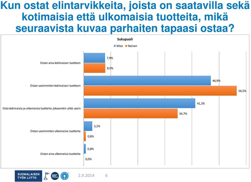 Sukupuoli Mies Nainen Ostan aina kotimaisen tuotteen 7,9% 8,0% Ostan useimmiten kotimaisen tuotteen 46,9%