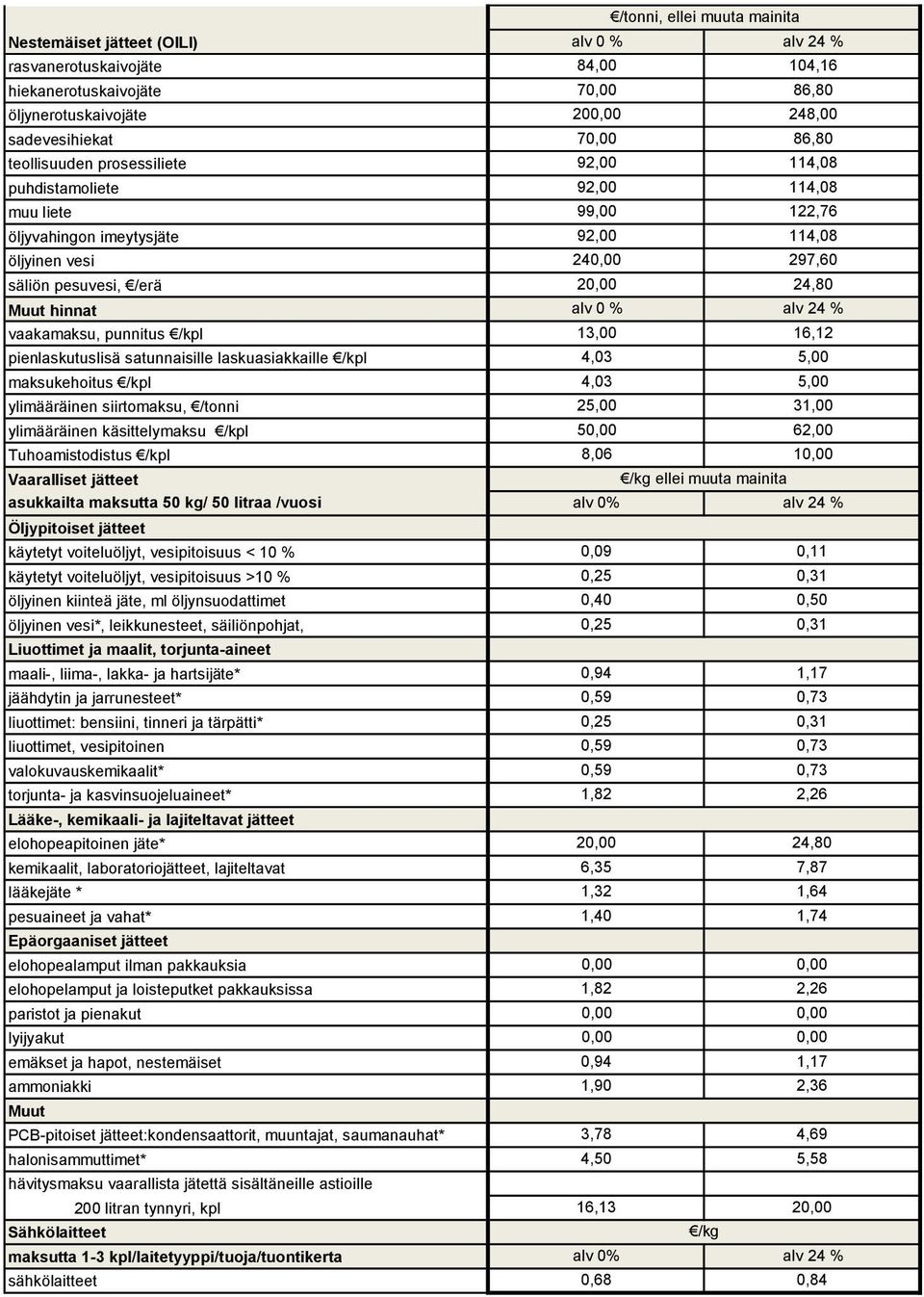 Tuhoamistodistus /kpl Vaaralliset jätteet asukkailta maksutta 50 kg/ 50 litraa /vuosi Öljypitoiset jätteet käytetyt voiteluöljyt, vesipitoisuus < 10 % käytetyt voiteluöljyt, vesipitoisuus >10 %