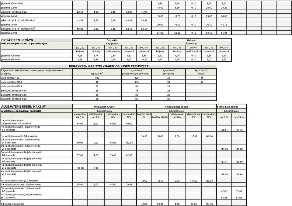 BIOJÄTTEEN KERÄYS Pakkaavaan jäteautoon tyhjennettävä jäte Orimattila Heinola alv 0 % alv 0 % alv 0 % alv 0 % alv 0 % alv 0 % kuljetus käsittely hallintomaksu yhteensä yhteensä kuljetus käsittely