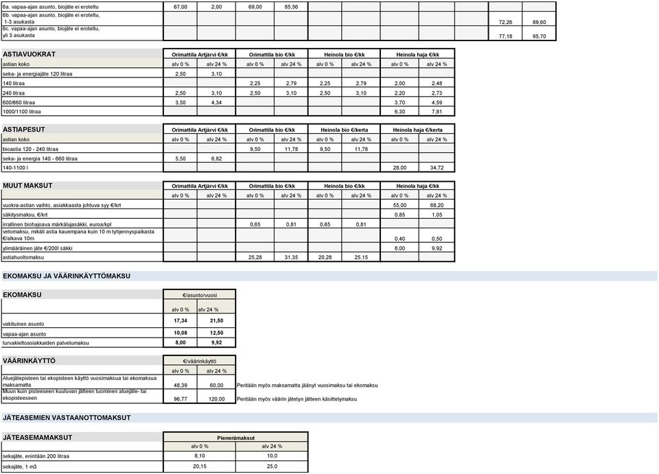 2,50 3,10 2,50 3,10 2,20 2,73 600/660 litraa 3,50 4,34 3,70 4,59 1000/1100 litraa 6,30 7,81 ASTIAPESUT astian koko bioastia 120-240 litraa 9,50 11,78 9,50 11,78 seka- ja energia 140-660 litraa 5,50