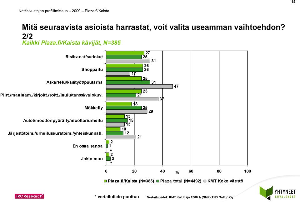 Mökkeily Autot/moottoripyöräily/moottoriurheilu Järjestötoim./urheiluseuratoim./yhteiskunnall.