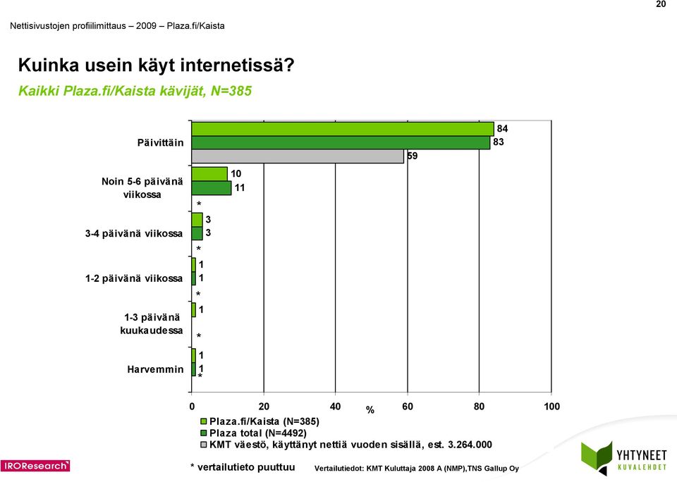 päivänä kuukaudessa Harvemmin 3 3 0 9 3 Plaza.