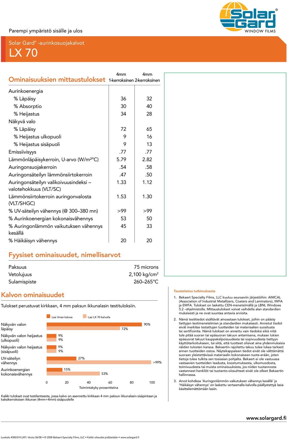 50 Auringonsäteilyn valikoivuusindeksi 1.33 1.12 Lämmönsiirtokerroin auringonvalosta 1.53 1.