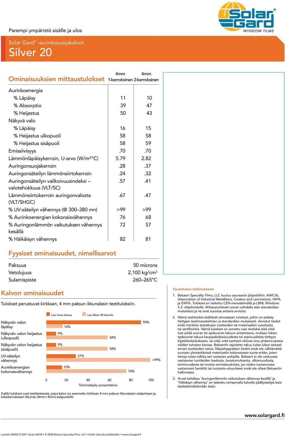 32 Auringonsäteilyn valikoivuusindeksi.57.41 Lämmönsiirtokerroin auringonvalosta.67.