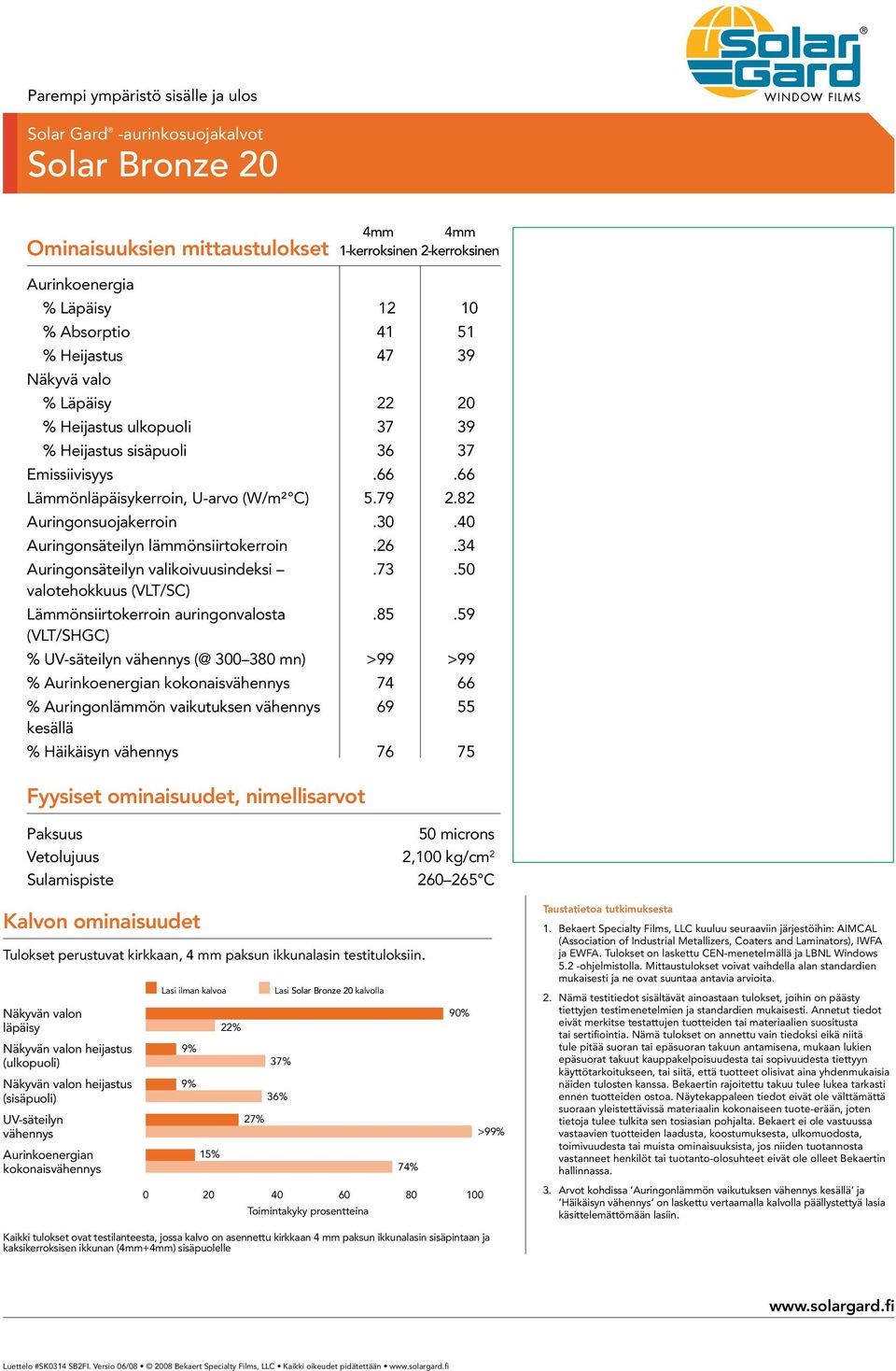 34 Auringonsäteilyn valikoivuusindeksi.73.50 Lämmönsiirtokerroin auringonvalosta.85.