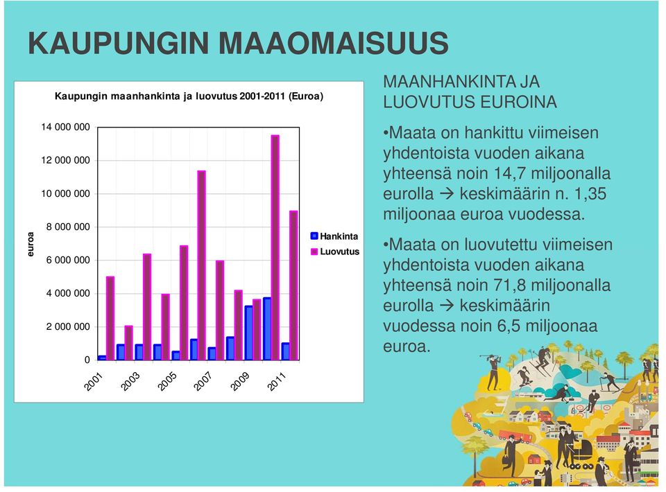 aikana yhteensä noin 14,7 miljoonalla eurolla keskimäärin n. 1,35 miljoonaa euroa vuodessa.