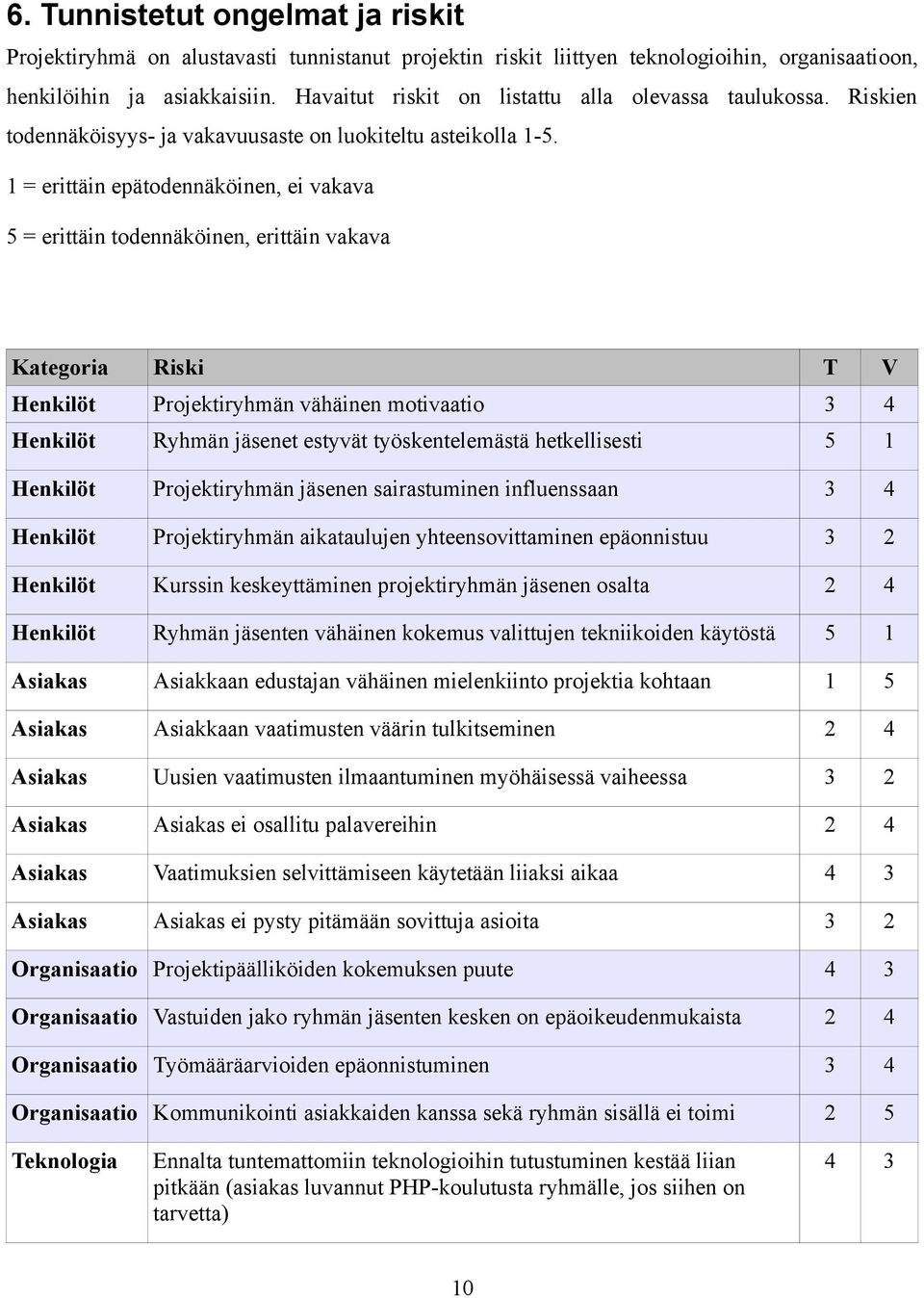 1 = erittäin epätodennäköinen, ei vakava 5 = erittäin todennäköinen, erittäin vakava Kategoria Riski T V Henkilöt Projektiryhmän vähäinen motivaatio 3 4 Henkilöt Ryhmän jäsenet estyvät