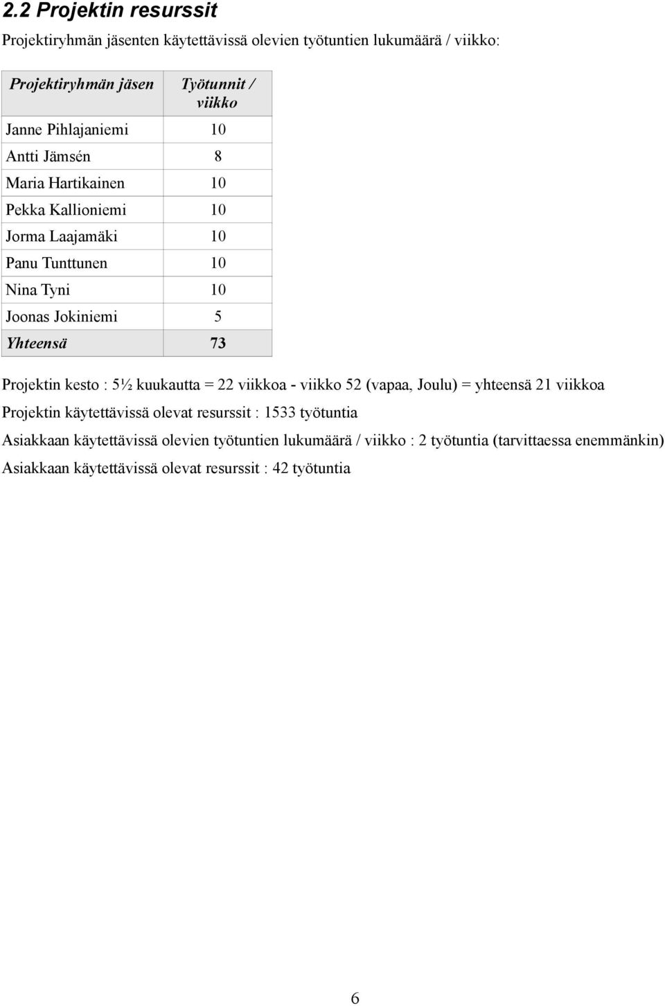 73 Projektin kesto : 5½ kuukautta = 22 viikkoa - viikko 52 (vapaa, Joulu) = yhteensä 21 viikkoa Projektin käytettävissä olevat resurssit : 1533