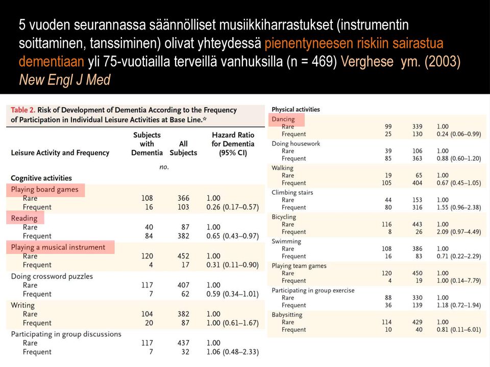 pienentyneesen riskiin sairastua dementiaan yli