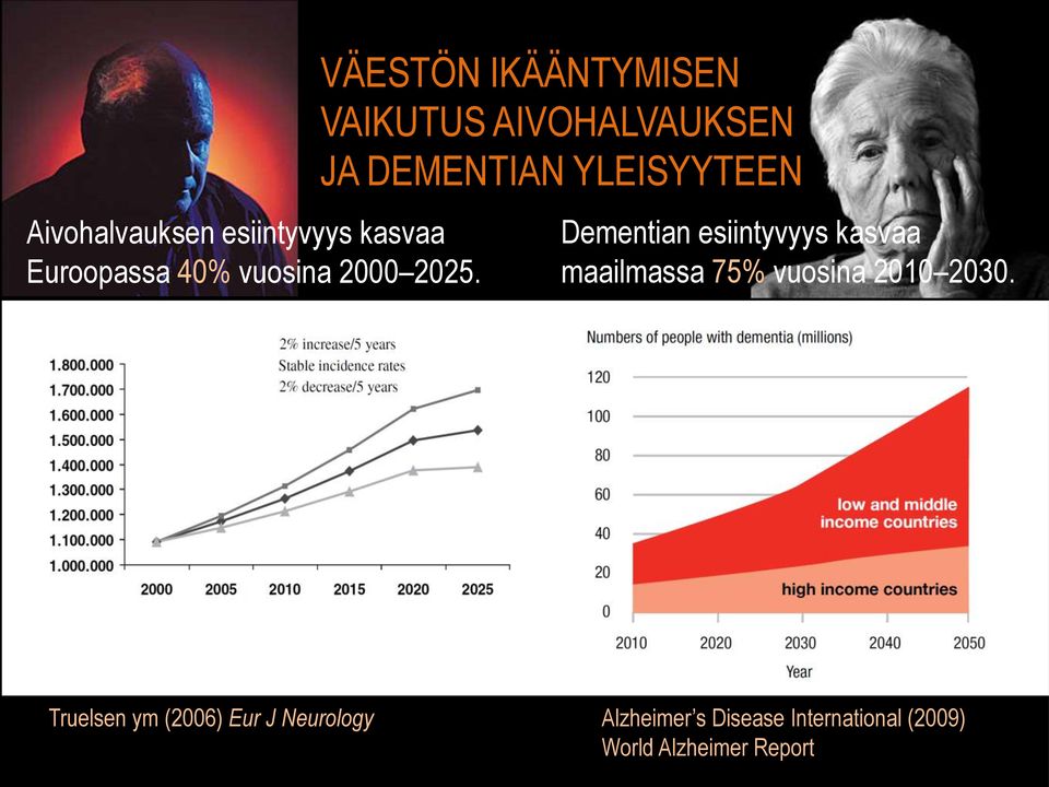 Dementian esiintyvyys kasvaa maailmassa 75% vuosina 2010 2030.