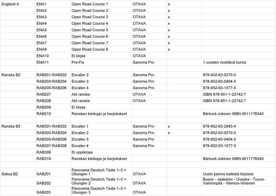 vuoden niveltävä kurssi Ranska B2 RAB201-RAB202 Escalier 2 Sanoma Pro 978-952-63-0370-3 RAB203-RAB204 Escalier 3 Sanoma Pro 978-952-63-0404-5 RAB205-RAB206 Escalier 4 Sanoma Pro 978-952-63-1577-5