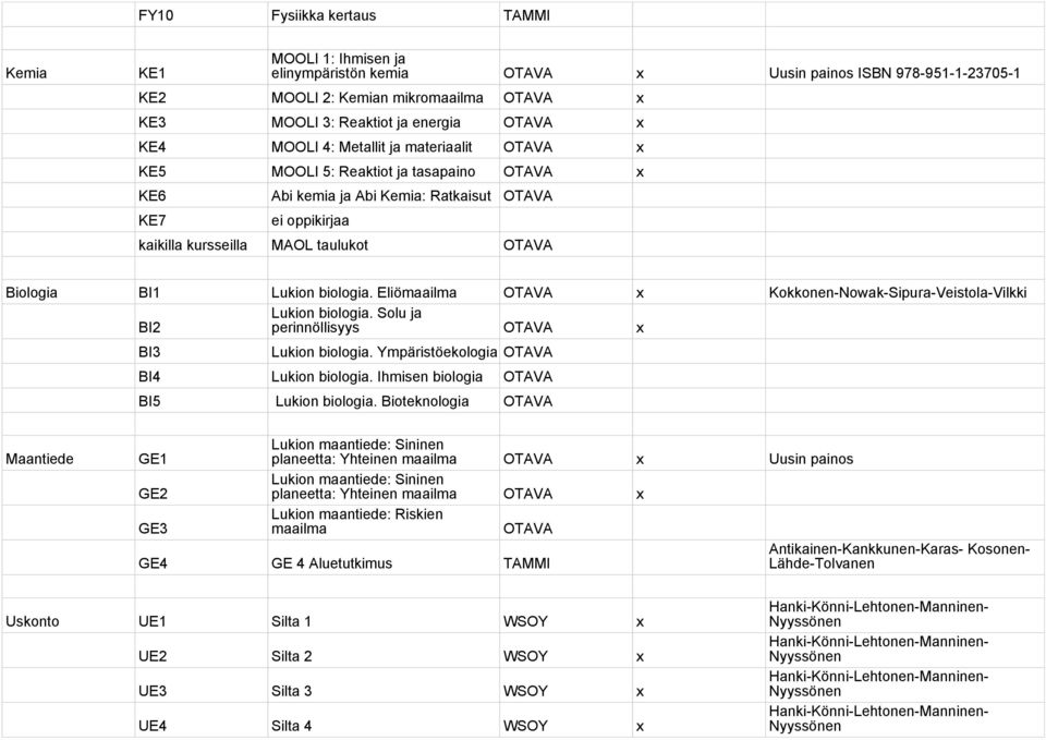 Eliömaailma x Kokkonen-Nowak-Sipura-Veistola-Vilkki Lukion biologia. Solu ja BI2 perinnöllisyys x BI3 Lukion biologia. Ympäristöekologia BI4 Lukion biologia. Ihmisen biologia BI5 Lukion biologia.