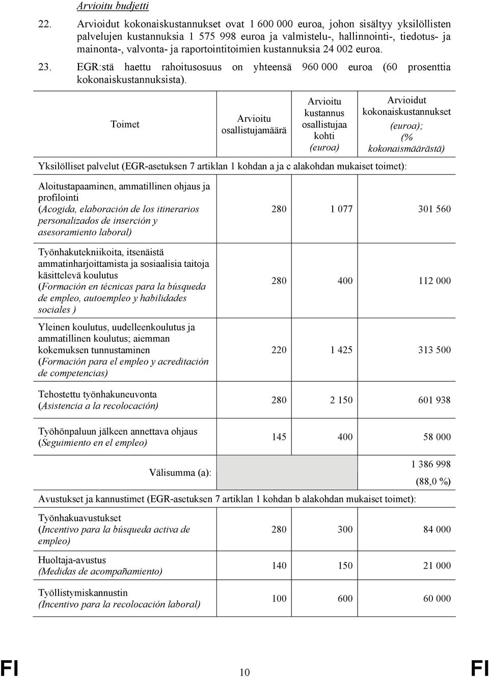 raportointitoimien kustannuksia 24 002 euroa. 23. EGR:stä haettu rahoitusosuus on yhteensä 960 000 euroa (60 prosenttia kokonaiskustannuksista).
