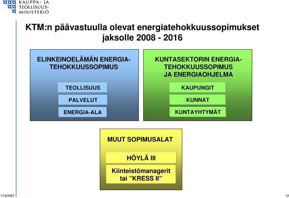 KUNTASEKTORIN ENERGIA- TEHOKKUUSSOPIMUS JA ENERGIAOHJELMA KAUPUNGIT KUNNAT