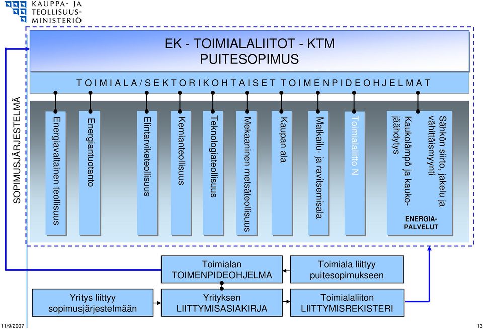 Teknologiateollisuus Kemianteollisuus Elintarviketeollisuus Energiantuotanto ENERGIA- PALVELUT Energiavaltainen teollisuus SOPIMUSJÄRJESTELMÄ