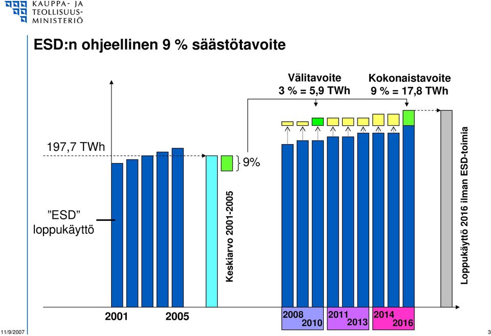 loppukäyttö Keskiarvo 2001-2005 9% Loppukäyttö 2016