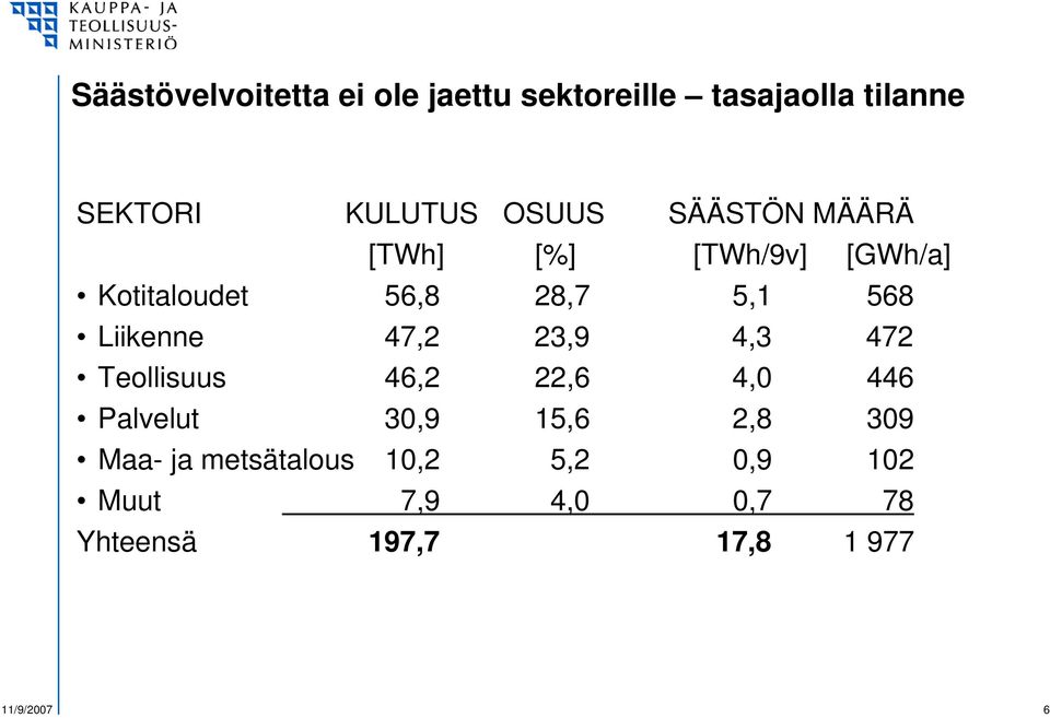 Liikenne 47,2 23,9 4,3 472 Teollisuus 46,2 22,6 4,0 446 Palvelut 30,9 15,6 2,8 309