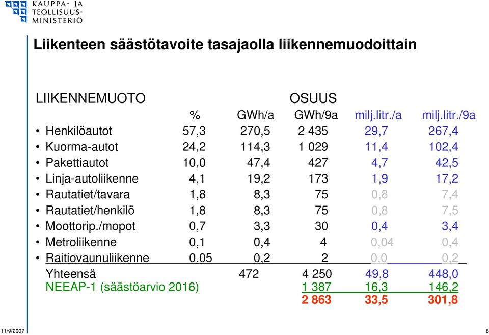 /9a Henkilöautot 57,3 270,5 2 435 29,7 267,4 Kuorma-autot 24,2 114,3 1 029 11,4 102,4 Pakettiautot 10,0 47,4 427 4,7 42,5