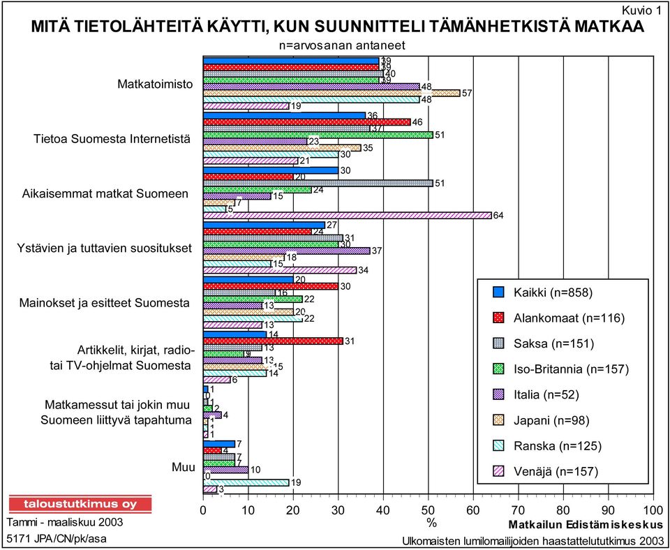 radiotai TV-ohjelmat Suomesta Matkamessut tai jokin muu Suomeen liittyvä tapahtuma Muu Kaikki (n=) Alankomaat (n=) Saksa (n=)