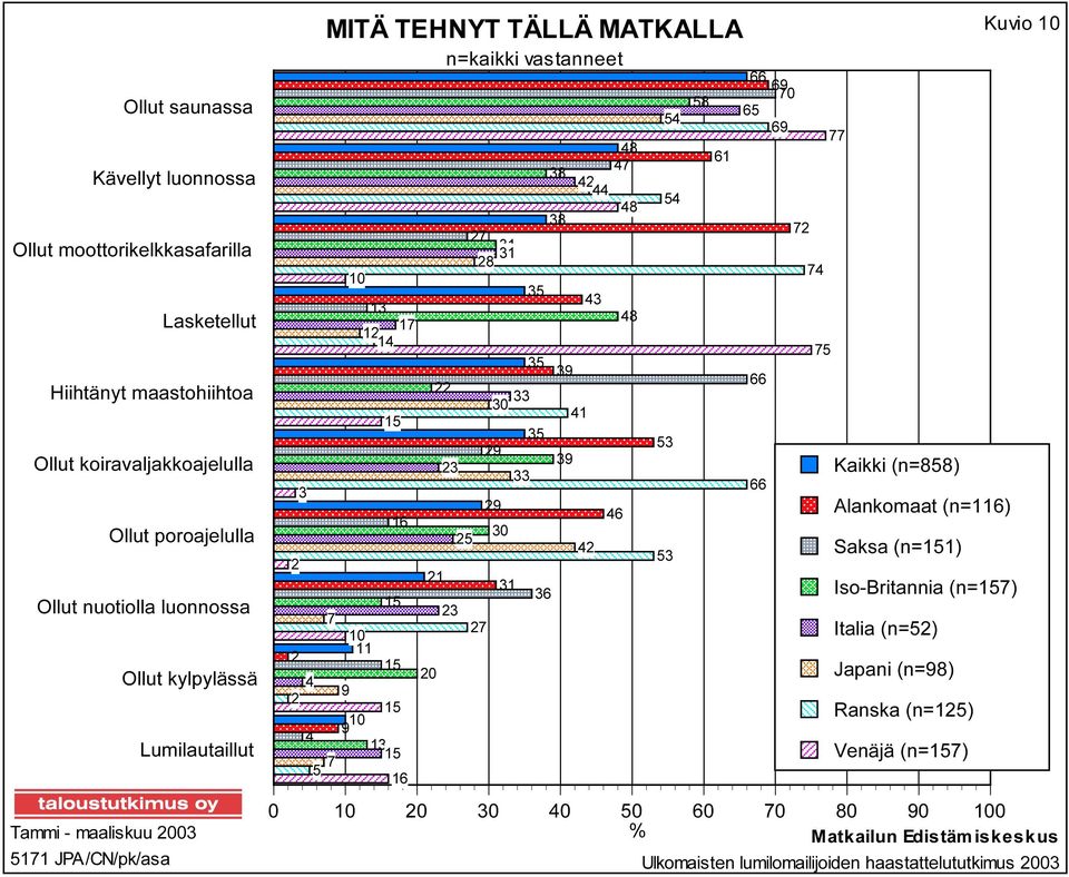 luonnossa Ollut kylpylässä Lumilautaillut Tammi - maaliskuu JPA/CN/pk/asa Ulkomaisten lumilomailijoiden