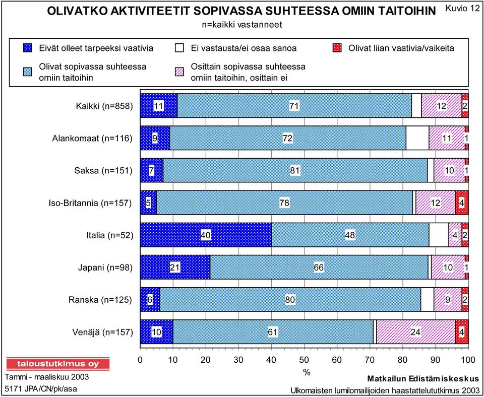 osittain ei Olivat liian vaativia/vaikeita Kaikki (n=) Alankomaat (n=) Saksa (n=) Iso-Britannia (n=) Italia (n=)