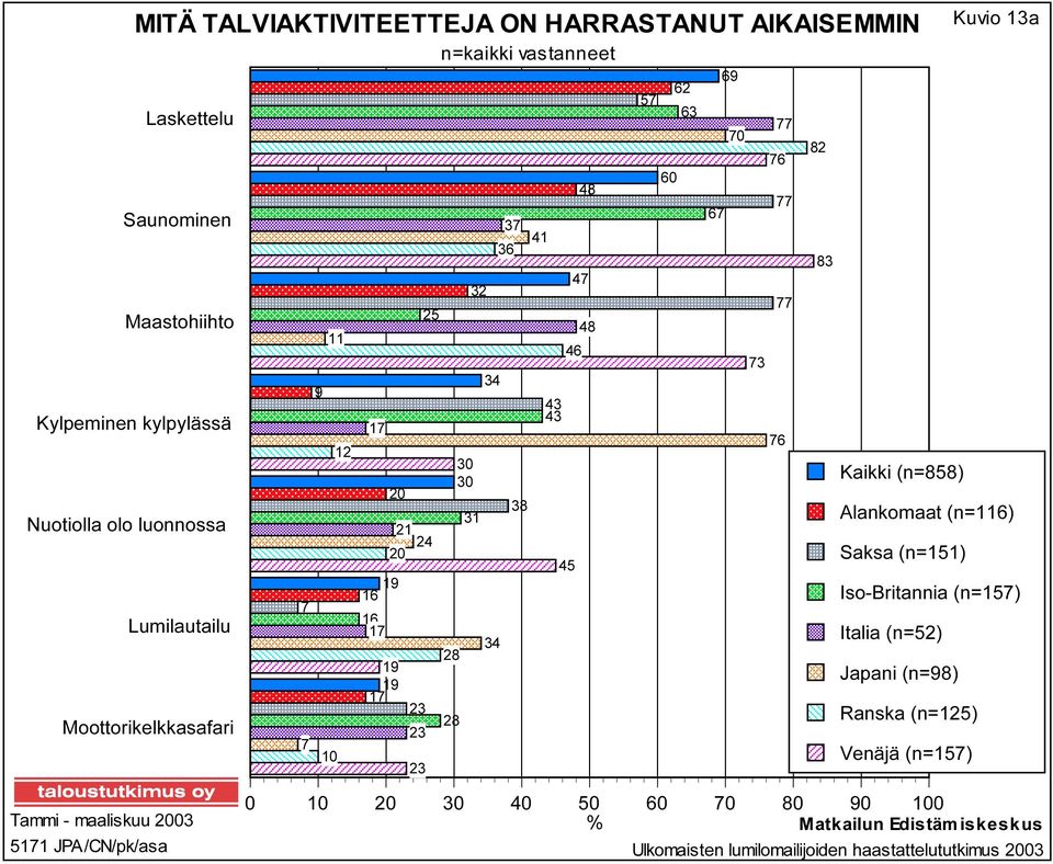 vastanneet Kaikki (n=) Alankomaat (n=) Saksa (n=) Iso-Britannia (n=) Italia (n=) Japani (n=)