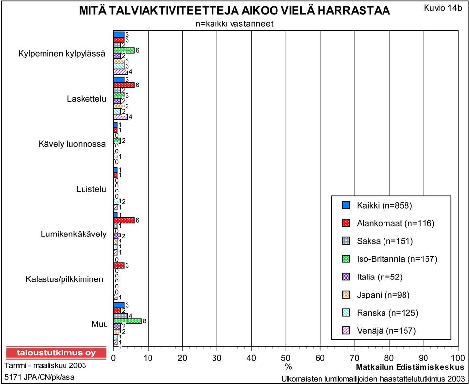 Kaikki (n=) Alankomaat (n=) Saksa (n=) Iso-Britannia (n=) Italia (n=) Japani (n=) Ranska
