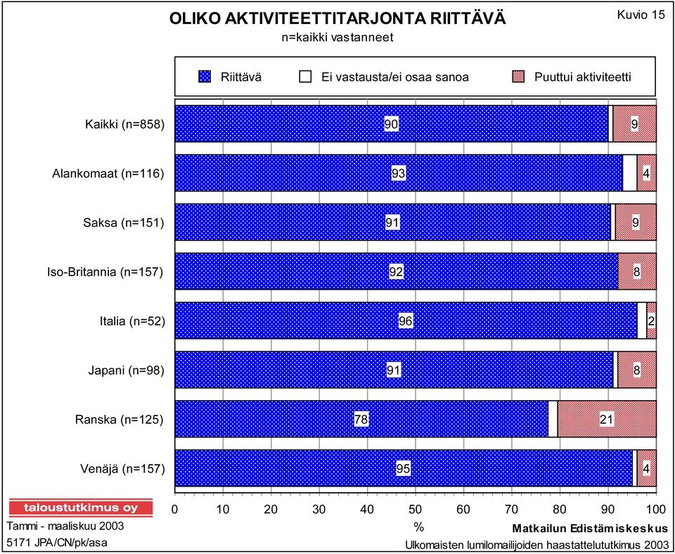Saksa (n=) Iso-Britannia (n=) Italia (n=) Japani (n=) Ranska (n=) Venäjä
