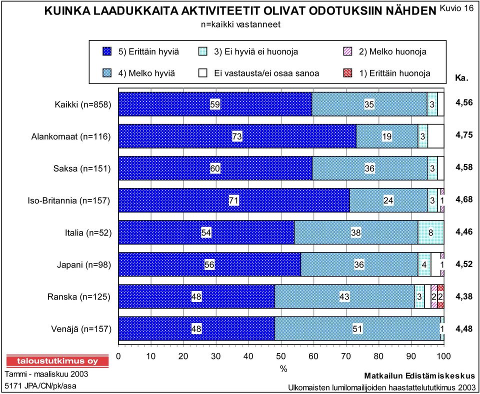 Ka. Kaikki (n=), Alankomaat (n=), Saksa (n=), Iso-Britannia (n=), Italia (n=), Japani (n=), Ranska