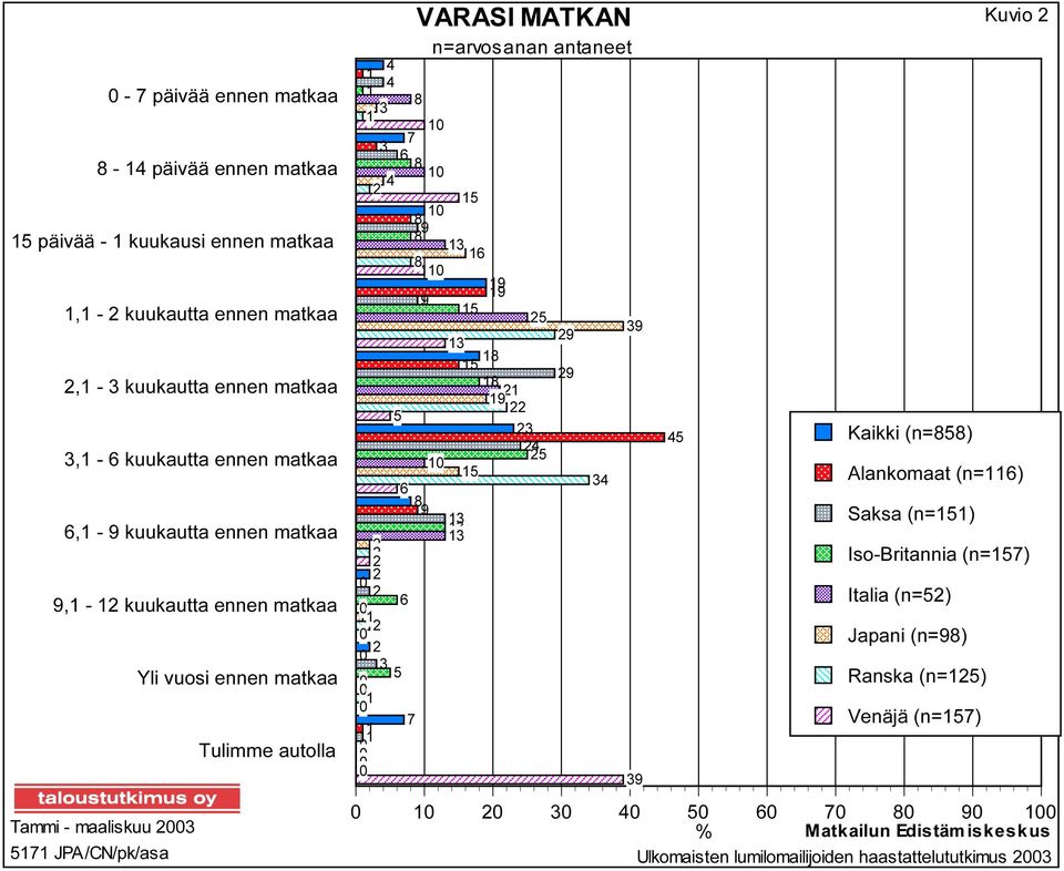 ennen matkaa Yli vuosi ennen matkaa Tulimme autolla Tammi - maaliskuu JPA/CN/pk/asa Kaikki (n=) Alankomaat (n=) Saksa