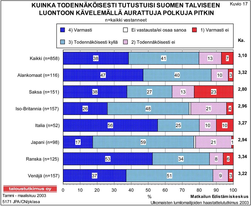 Todennäköisesti ei Ka.