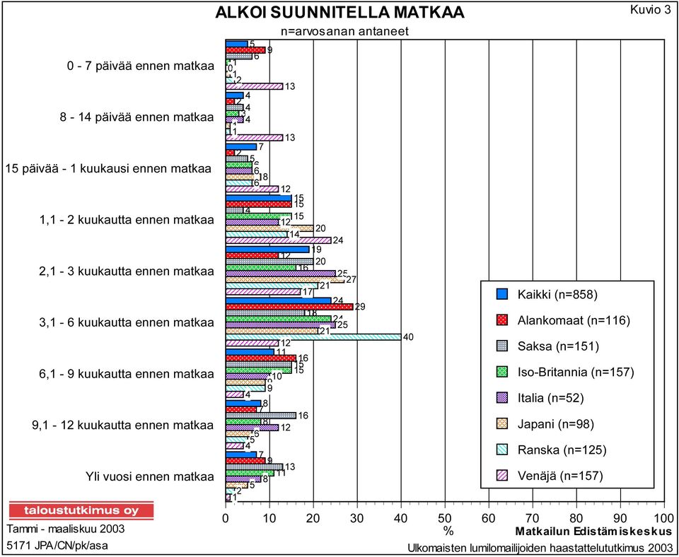 matkaa, - kuukautta ennen matkaa Yli vuosi ennen matkaa Tammi - maaliskuu JPA/CN/pk/asa Kaikki (n=) Alankomaat (n=)