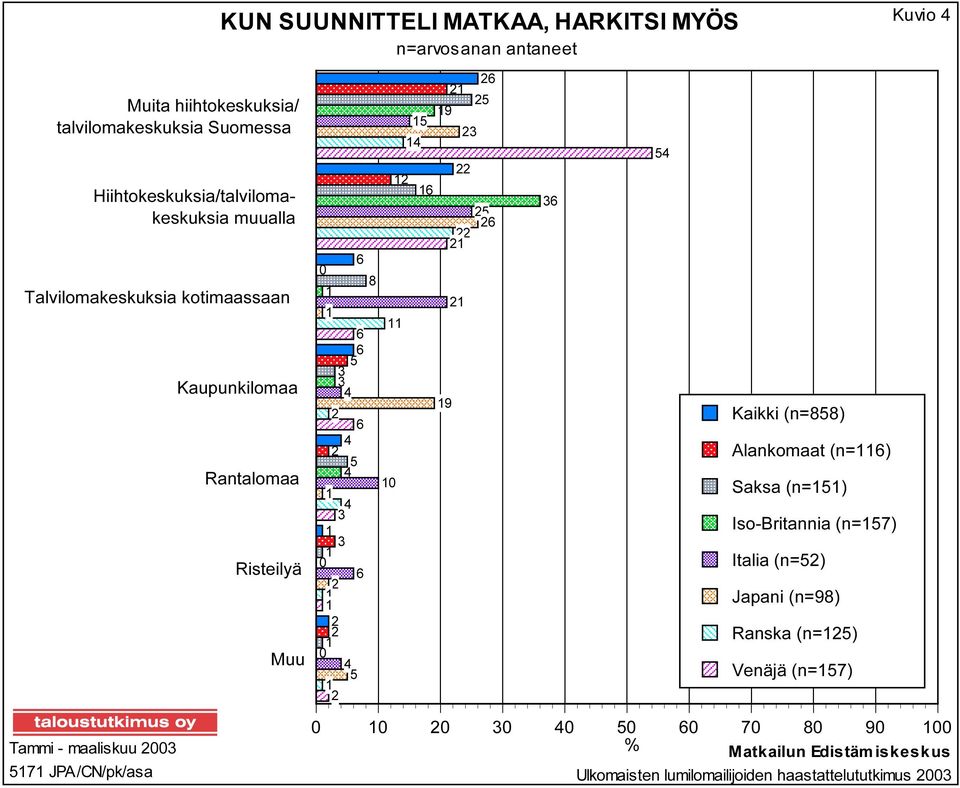 Kaupunkilomaa Rantalomaa Risteilyä Muu Kaikki (n=) Alankomaat (n=) Saksa (n=) Iso-Britannia (n=) Italia