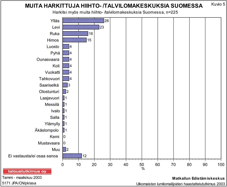 Tahkovuori Saariselkä Olostunturi Laajavuori Messilä Ivalo Salla Ylämylly Äkäslompolo Kemi