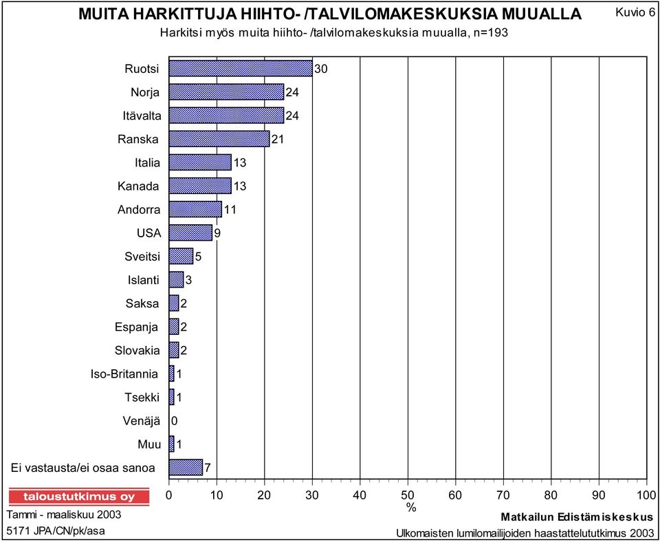 USA Sveitsi Islanti Saksa Espanja Slovakia Iso-Britannia Tsekki Venäjä Muu Ei