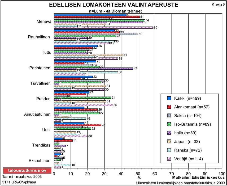 Eksoottinen Tammi - maaliskuu JPA/CN/pk/asa Kaikki (n=) Alankomaat (n=) Saksa (n=)
