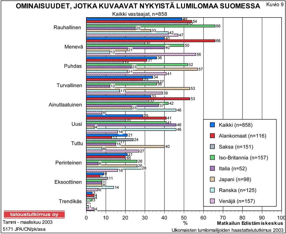 Kaikki (n=) Alankomaat (n=) Saksa (n=) Iso-Britannia (n=) Italia (n=) Japani (n=) Ranska