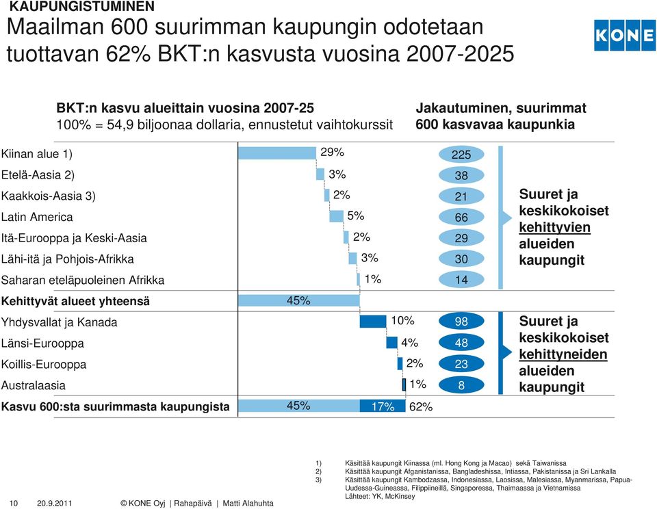 Saharan eteläpuoleinen Afrikka 1% Kehittyvät alueet yhteensä 45% Yhdysvallat ja Kanada 10% Länsi-Eurooppa 4% Koillis-Eurooppa 2% Australaasia 1% Kasvu 600:sta suurimmasta kaupungista 45% 17% 62% 225
