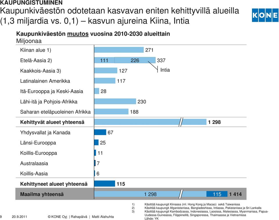 Itä-Eurooppa ja Keski-Aasia 28 Lähi-itä ja Pohjois-Afrikka 230 Saharan eteläpuoleinen Afrikka 188 Kehittyvät alueet yhteensä 1 298 Yhdysvallat ja Kanada 67 Länsi-Eurooppa 25 Koillis-Eurooppa 11